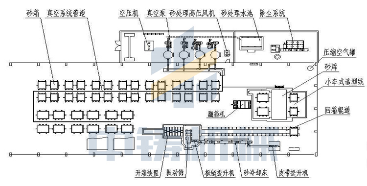 負(fù)壓造型、V法造型的特點(diǎn)